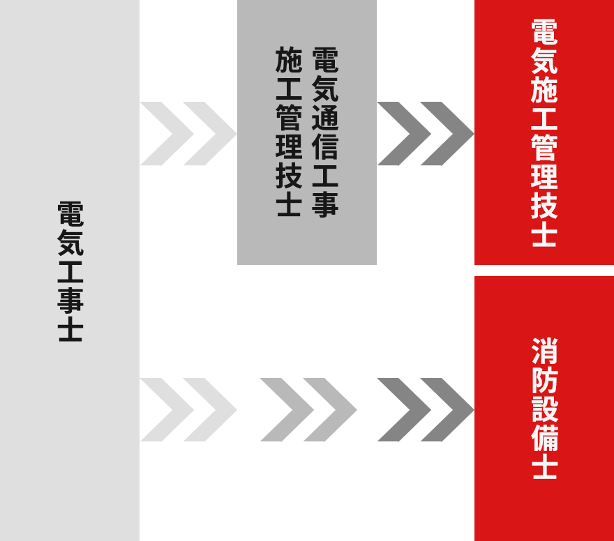 資格取得の順番